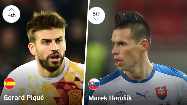 Oficiálne údaje UEFA: Marek Hamšík má 5. najlepšiu formu na ME 2016, predbehol aj Ronalda!