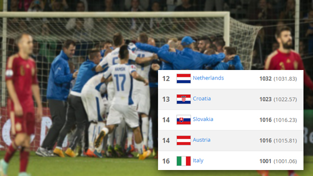 Slovensko ide znovu hore: V novom rebríčku FIFA sme už na historickom 14. mieste!